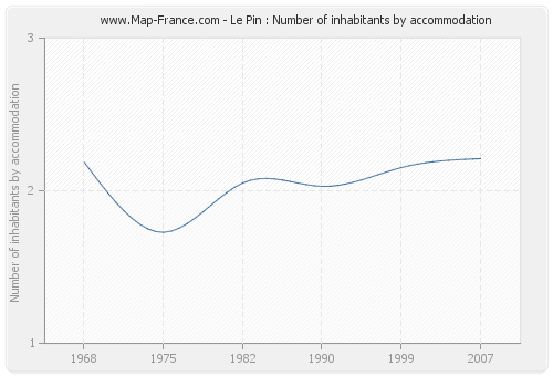 Le Pin : Number of inhabitants by accommodation